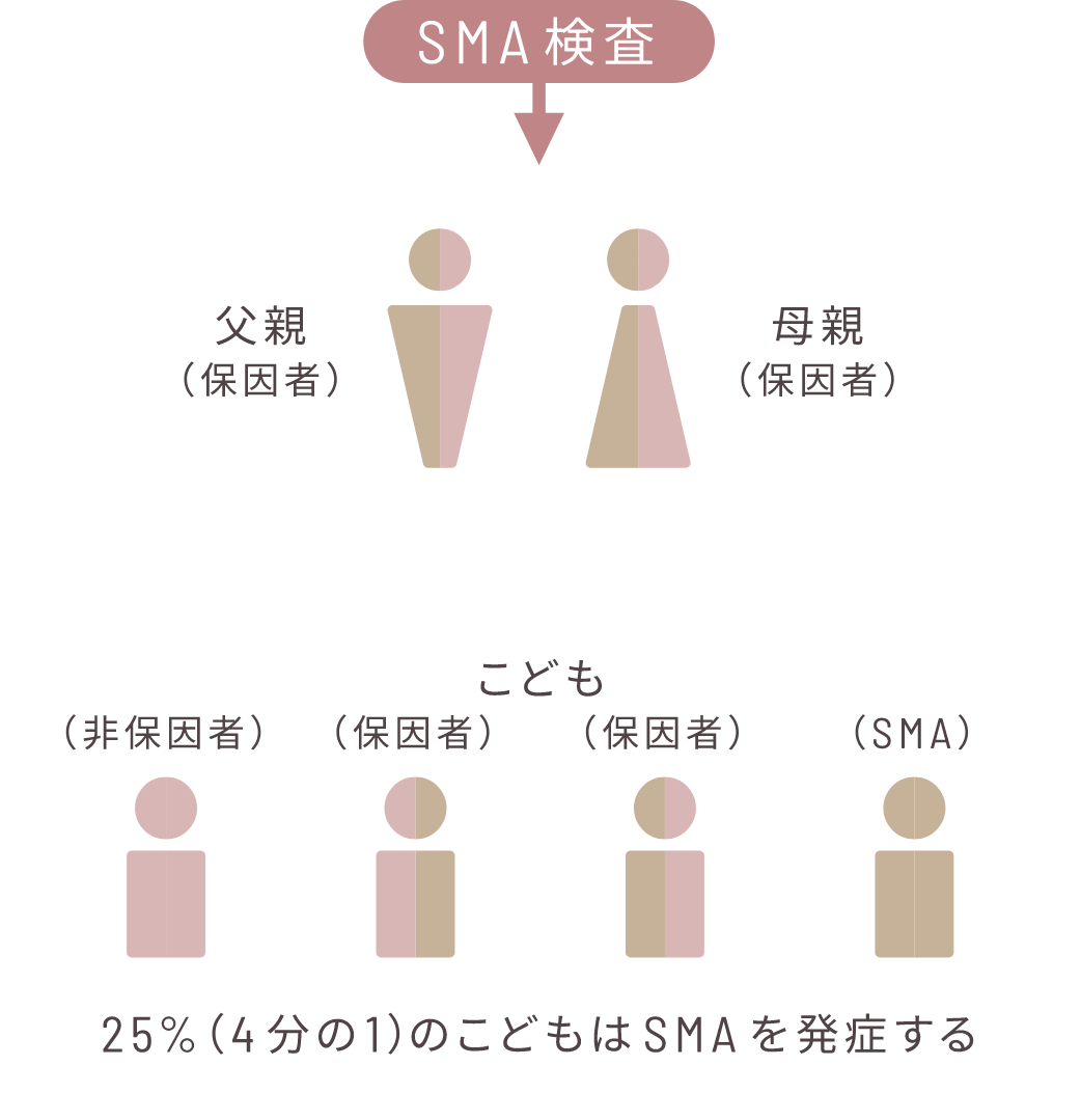両親ともに保因者であると判定された場合