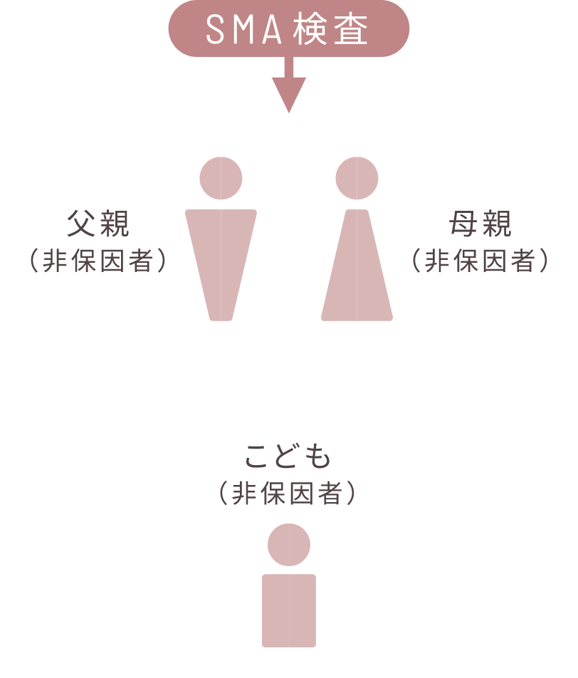 両親ともに保因者ではないと判定された場合