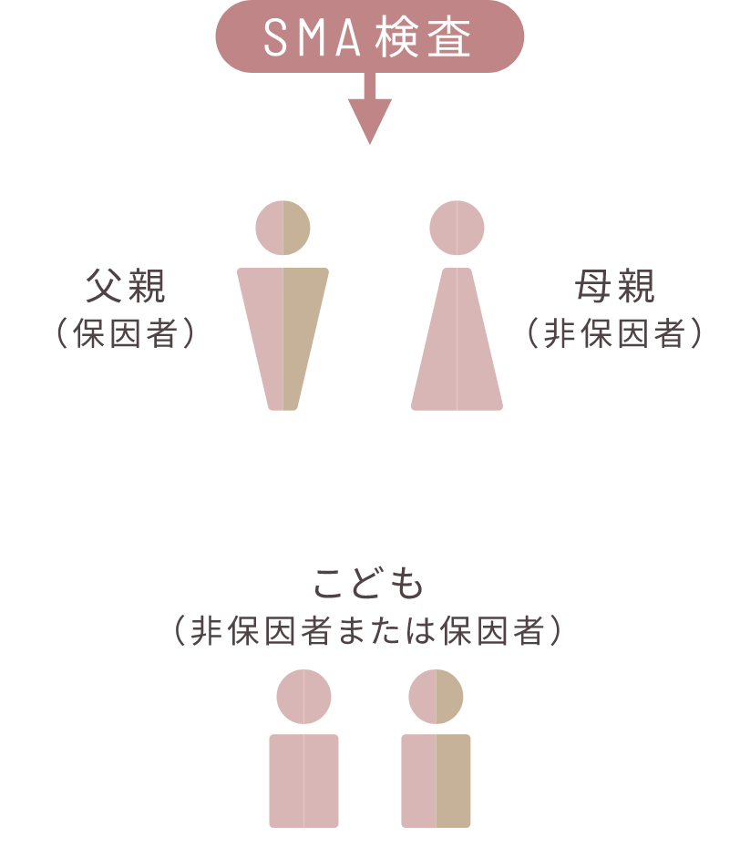 両親のどちらかが保因者であると判定された場合